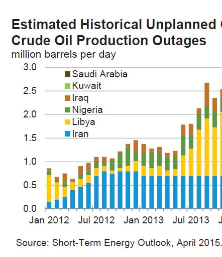 WORLD ENERGY MARKET Insight Weekly ㅇ OPEC 회원국들의 2014년원유생산량은 2013년과유사한평균 3,010만b/d로추정되며, 2015년에는 10만b/d 증가한 3,020만b/d, 2016년에는 50만b/d 감소한 2,970만b/d로전망됨.