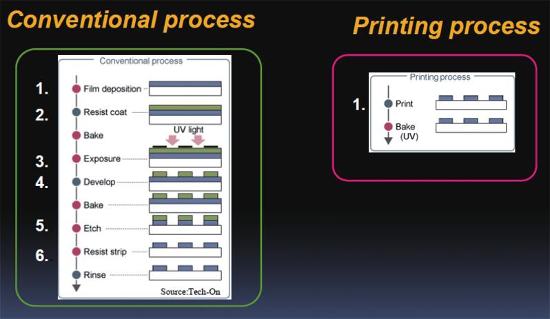 하지만, 인쇄전자 기술은 비교적 절차가 간단하고 온도 조건이 완화됨 그림 3.
