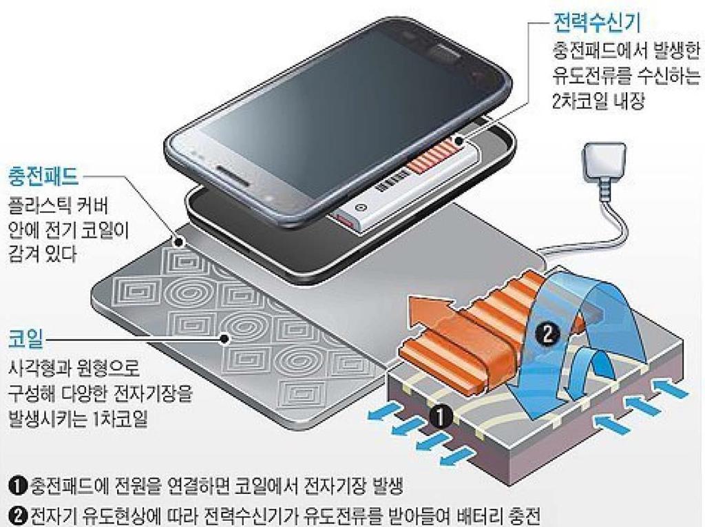 무선전력전송기술현황