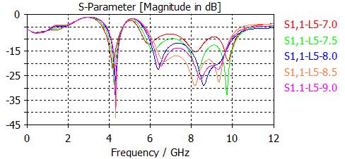 미엔더안테나길이 (D1) 의변화에따른특성변화 그림8은피드라인과좌우의접지면의간격인 E1, E2 를 0.32mm ~ 1.12mm로변화시킬때특성변화다. 하위주파수는 4.11GHz ~ 4.65GHz 범위에서공진주파수는각각 4.33GHz, 4.40GHz, 4.46GHz, 4.88GHz, 4.