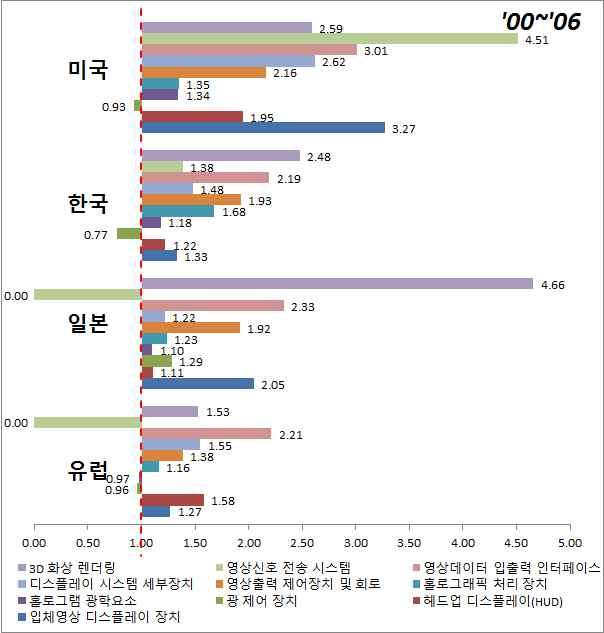 차원디스플레이분야의각국가대표기술군별특허활동지수 를살펴보면 한국특허에서는