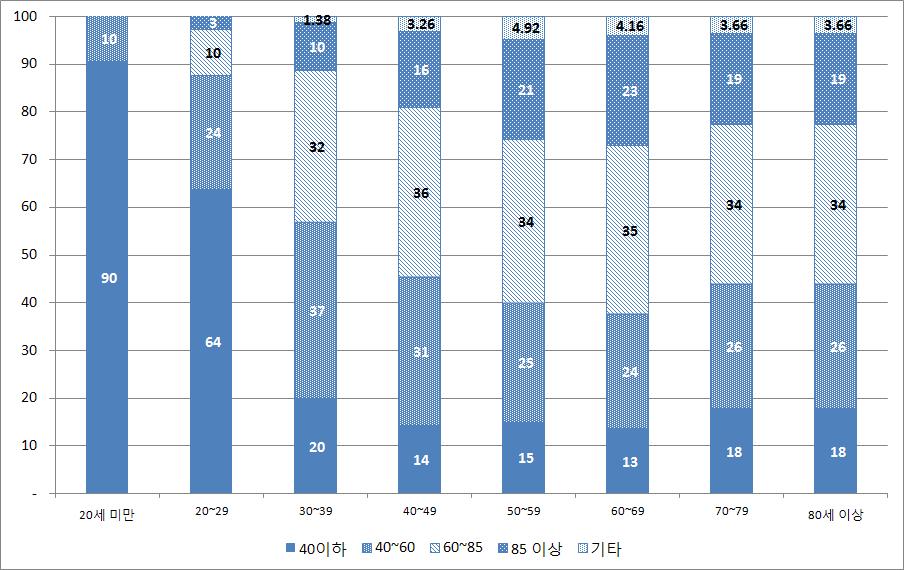 < 그림 3-11> 가구주연령별주택사용면적 ( 단위 : %) 자료 : 국토해양부 국토연구원, 2010 주거실태조사