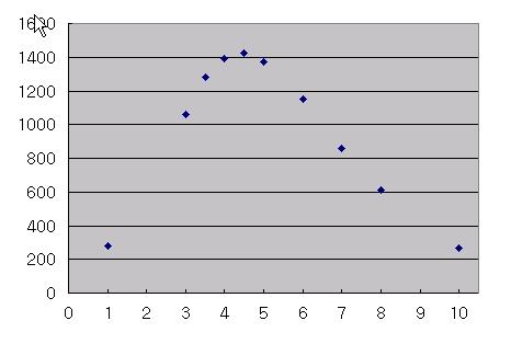 중성자스펙트럼은위의 count rate 및 BS