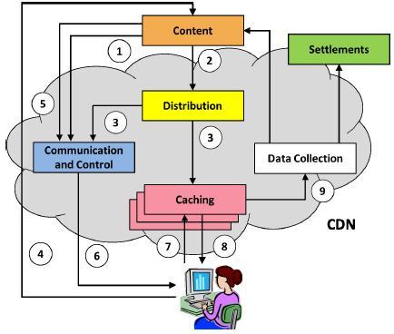 2. 작동구조와주요기술 CDN 서비스제공업체가 CP에게 CDN 서비스를제공하는과정을살펴보면다음과같다. 1 CP의서버와 CDN 시스템이사용자의콘텐츠요청을처리할경로 (request routing) 를준비한다. 2 CDN 서비스를통해전송될콘텐츠가 CDN 서비스제공업체의중앙스토리지에올려진다. 3 해당콘텐츠를캐시서버에분산배치함과동시에이에관한정보가제어시스템에전송된다.