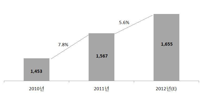 2011년국내 CDN 서비스시장은콘텐츠고도화, 스마트폰보급으로인한인터넷사용량의증가와클라우드컴퓨팅도입확대등에힘입어기업통신서비스시장보다상대적으로높은성장세를보임으로써전년보다 7.