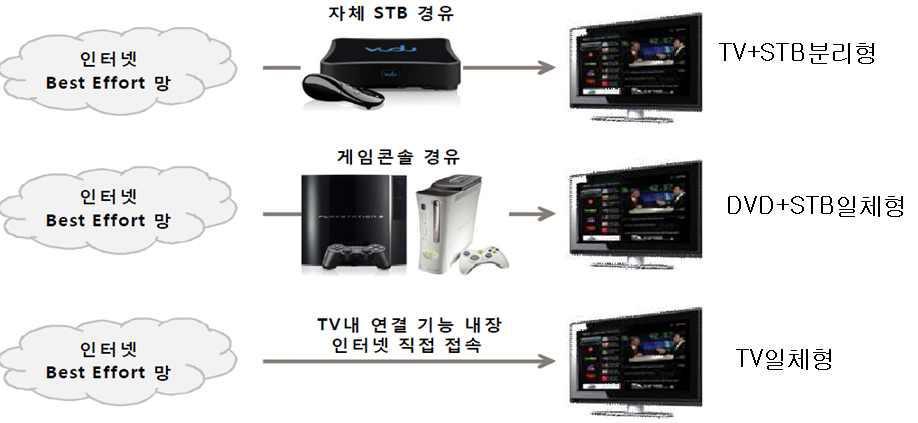 제 3 장스마트 TV 와트래픽관리 제 1 절스마트 TV 의개념 스마트TV는 TV 수상기에웹구동운영체제 (OS) 를탑재하여 TV와인터넷의기능을동시에제공하는다기능 지능형차세대멀티미디어디바이스를뜻하며, 지속적인진화과정에있는커넥티드TV(connected TV) 72) 로플랫폼이내장되어인터넷접속과데이터저장등을자체적으로지원하는일체형스마트TV와기존의 TV에셋탑박스