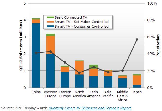 이션및인터넷서비스등과연결해홈게이트웨이로육성할계획임을나타냈다. 99) 제 4 절스마트 TV 가통신시장에미치는영향 1. 스마트 TV 시장전망 스마트TV는 TV분야에서전세계적으로빠르게확산되고있는대세로자리잡아가고있다.