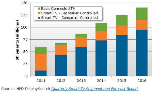 예상하며, 일본은약 55% 가스마트 TV 로출하될것으로예상하고있다. 앞으로더많은 TV 제조사들이스마트 TV 를출시할것으로전망되고있으며 2012 년전 세계스마트 TV 출하량은 4,300 만대로 2016 년에는 9,300 만대까지증가할것으로예상된다. 그림 3-13 스마트 TV 출하량전망 자료 : Displaysearch(2012) 2.