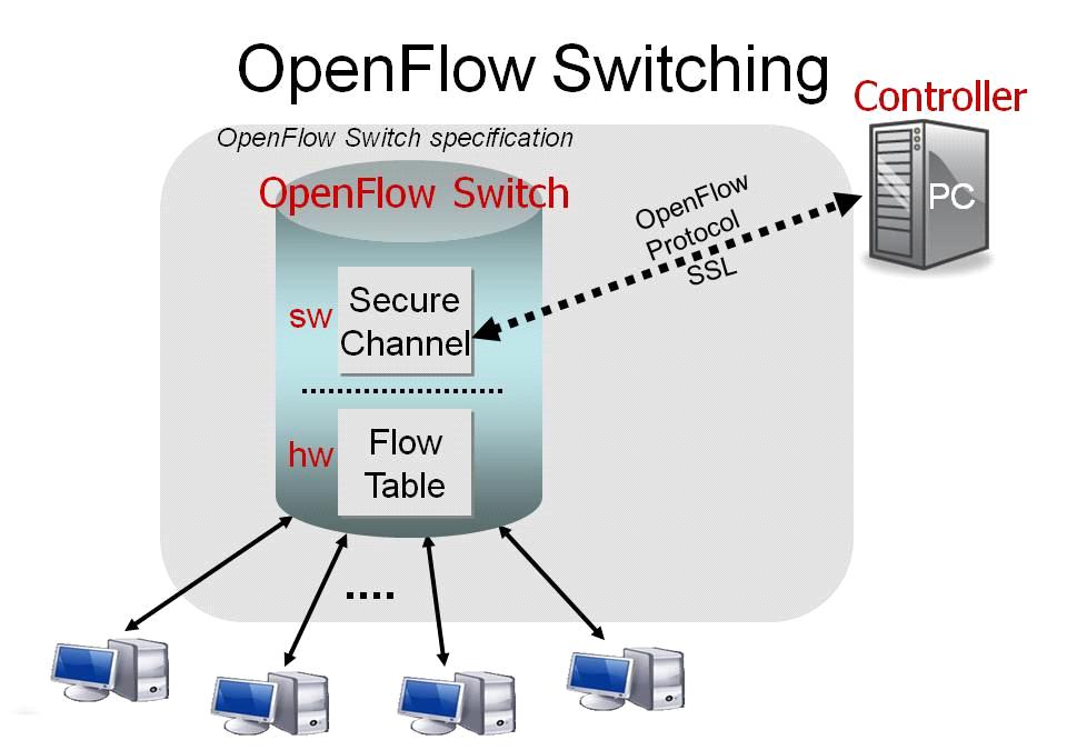 Open vswitch 기반 OpenFlow 스위치구축매뉴얼 본문서에서는이와같은 OVS 의특징및장점을이용하여, x86 아키텍처기반의일반 서버용데스크탑에 OVS 를설치하여이노드를 OpenFlow 스위치로활용하였다. A1.2.