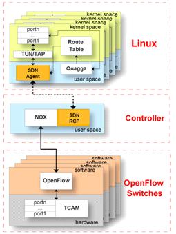 Quagga 기반 SDN 지원라우터구축매뉴얼 A9.1. 서론 Quagga는오픈소스라우팅소프트웨어이고 RIP, OSPF, BGP와같은라우팅프로토콜을제공한다. Quagga는여러데몬으로구성되는데라우팅프로토콜 (RIP, OSPF, BGP) 데몬과라우팅매니저인 zebra로구성된다. zebra는라우팅테이블과라우팅프로토콜과의연결고리역할을수행하고라우팅테이블을생성한다.