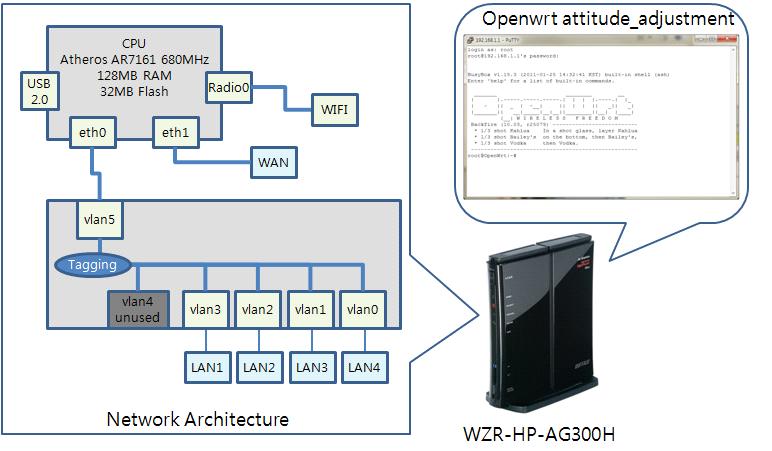OpenWRT 기반 WiFi 액세스네트워크구축매뉴얼 A10.1. 서론 Buffalo 공유기를이용하여 Openwrt 공유기환경을만들고 Openwrt내에 OpenVswitch 및 Openflow환경을설정하여무선환경의네트워크를구축한다. 구축된네트워크를 KOREN망에연결하여 SDN Controller와연결하여 Controller로부터관리를받는다. A10.2.