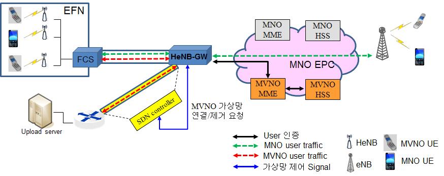 MVNO 서비스를위한구성요소들의역할및동작절차설명서 그림 A14.1. MVNO 서비스를위한시스템개념도그림 A14.1은 MVNO 서비스를위한시스템 의구성의예를나타낸다.