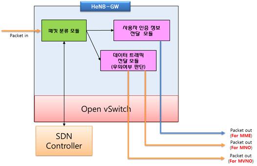 MVNO 서비스를위한구성요소들의역할및동작절차설명서 그림 A14.6. HeNB-GW 의모듈별구성도 HeNB-GW는기본적으로패킷을전달하는기능을수행하기때문에이를 SDN 환경에서제어하기위해 SDN의가상스위치기능을담당하는 Open vswitch를 HeNB-GW에포팅해야한다.