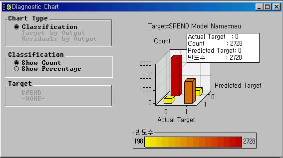 데이터마이닝기법을이용한도시가계소비성향분석 103 < 그림 3.6> Neural Network 의모형평가 < 그림 3.7> 은 Neural Network 모형에의한오분류테이블이다. 소비성향이큰집단을소비성향이큰집단으로예측하는예측력이대체로높은것으로나타났다. 소비성향이큰집단에대한모형의예측율, 즉특이도 (Speciality) 는 0.