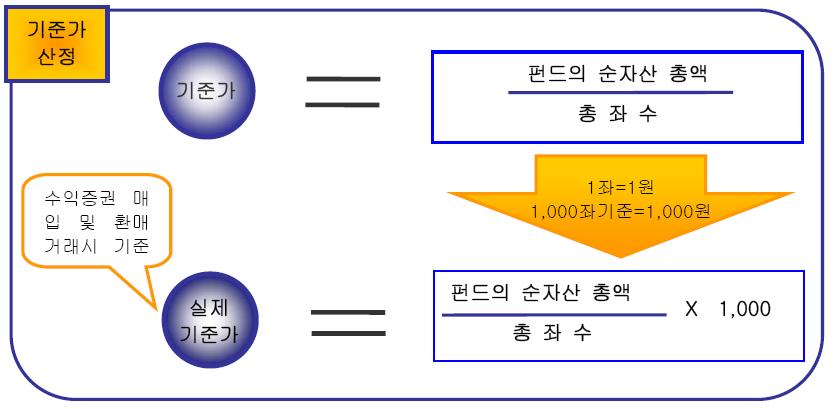 구분내용 산정방법 간기준가격이상이한이유 당일에공고되는기준가격은그직전일의대차대조표상에계상된투자신탁의자산총액에서부채총액을차감한 ( 이하 " 순자산총액 " 이라한다 ) 을직전일의수익증권총로나누어 1,000 좌단위로 4 사 5 입하여원미만둘째자리까지계산합니다 판매보수의차이로인하여 (Class) 간기준가격이상이할수있습니다. 산정주기기준가격은매일산정합니다.