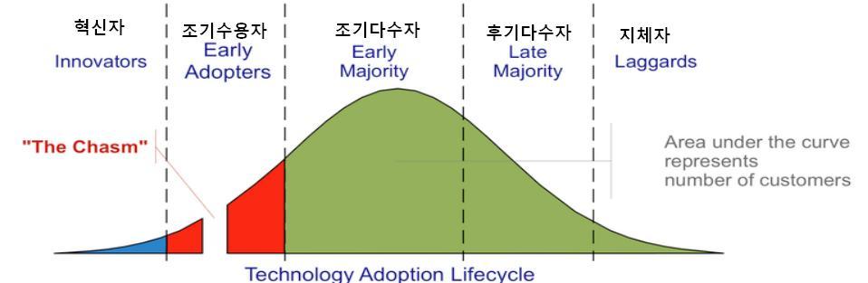 2. 미디어의혁신과확산 캐즘 (chasm) Moore(1991) : 제품확산을위해극복해야할정체기 혁신자 조기수용자 조기다수자 후기다수자 지체자 innovators early adopters early majority late majority laggards the chasm area