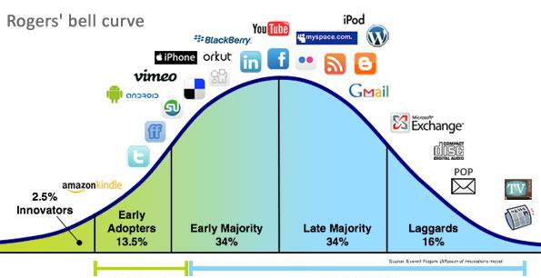 3. 소셜미디어 (social media) 4) 소셜미디어의수용과확산 소셜미디어의수용곡선 (Rogers bell curve) 2.5% innovators early adopters 13.