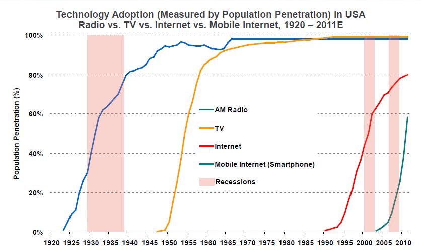 population penetration(%) 1. 미디어환경의변화 1) 미디어의확산 [ 미국의주요미디어수용곡선 ] 100% technology adoption(measured by population penetration) in USA Radio vs. TV vs. Internet vs.