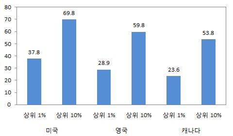 [ 표 47] 우리나라고소득자의세부담비중 : 2015년기준 ( 단위 : 천명, %) 종합소득세 근로소득세 인원 인원결정세액인원결정세액인원비중비중비중비중 상위 1% 47.8 0.9 45.9 173.3 1.0 28.1 상위 10% 573.4 10.5 87.2 1,733.3 10.0 74.3 전체 5,482.7 100.0 100.0 17,333.4 100.