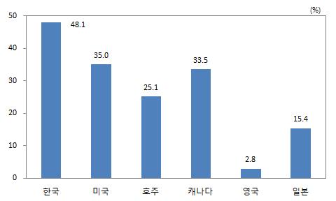 해당한다. 2013 년까지만해도한국의면세자비율 (32.4%) 은미국 (35.8%) 과유사한수 준이었으나 2014 년에격차가확대되며미국보다 13%p 높은수준을나타내고있다. [ 그림 13] 주요국면세자비율 : 2014 년 주 : 한국은근로소득세면세자비율, 호주 캐나다는 2013 년기준자료 : 한국조세재정연구원, 소득세공제제도개선방안에관한공청회, 2017, p.