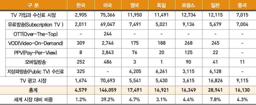 < 표 5> 세계주요국가의