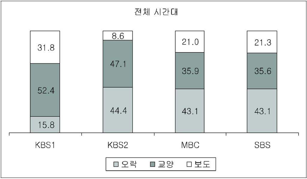 < 그림 6> 2010 년 KBS, MBC, SBS