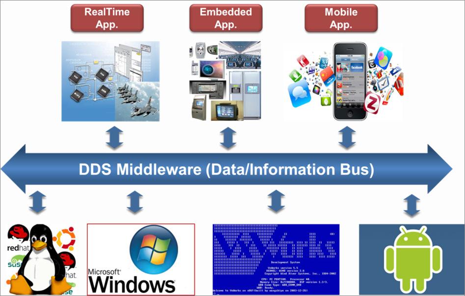 4-11 Data Distribution Service (DDS) CPS 연구팀담당자이수형 본기술은 DDS 미들웨어는분산환경에서실시간으로대규모통신노드간대용량데이터공유및배포를지원하는통신미들웨어로서 Large Scale Network IT 융합시스템을위한통신미들웨어기술임.