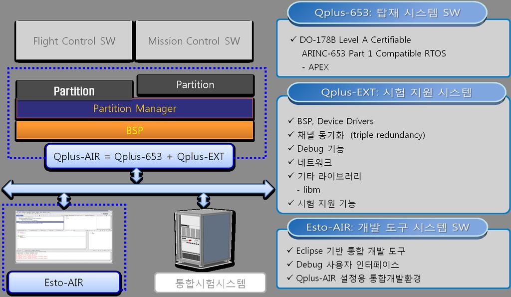 4-13 고신뢰경량운영체제및개발지원도구 (Qplus-AIR 및 Qplus-ESTO) 차세대 OS 연구팀담당자김태호 본기술은첨단항공기에서요구되는새로운기술인 IMA (Integrated Modular Architecture) 플랫폼의핵심시스템