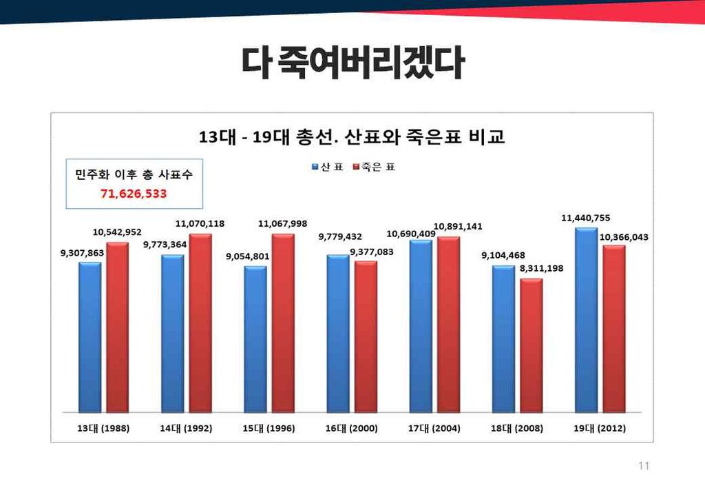 #11. 현행국회의원선거제도문제점 : 사표율 대한민국과같은선거제도에서는지역구후보에게던지는 1 표는대량의사표를발생시킨다. 민주화이후국회 의원선거에서발생한사표를 2012 년총선때까지계산해보니까 71,626,533 표가나왔다. #12. 현행국회의원선거제도문제점 : 역대총선으로본불비례성 그리고국회의원선거를할때마다표심이왜곡되는현상이발생한다.