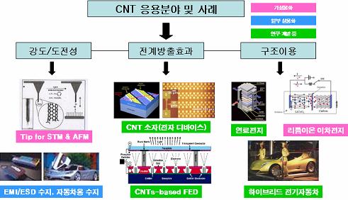 7 [ 그림 1] CNT 응용분야및사례 (2) 전계방출이용분야 : FED(Field Emission Display) 는 CNT 의가장강력한활용대상이기때문에, 전자업체들이 CNT 에미터 (emitter) 를 FED