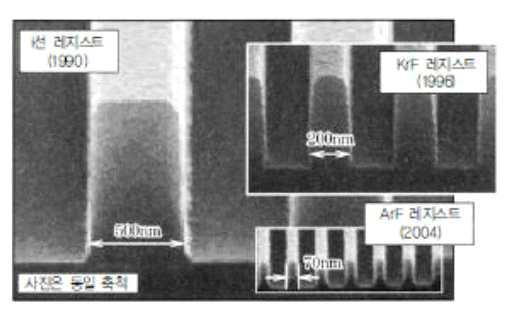 전략제품현황분석 웨이퍼위보다미세한회로패턴형성을위한포토레지스트물질의진화 포토레지스트는반도체소자의미세화에의해사용되는광원의파장이점차로단파장으로변화 포토레지스트는 436 nm의 g-line에서 365 nm의 i-line을거쳐서최근에는 248 nm 의 KrF 엑시머레이저와 193 nm의 ArF 엑시머레이저로광원이진화