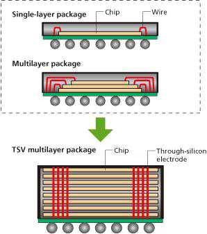 전략제품현황분석 Through Si Via (TSV) 기술을이용한 Chip 적층기술이제기 TVS( 실리콘관통전극 ) 은용어가의미하는대로실리콘웨이퍼의상하를직접관통하는전극으로, 적층된웨이퍼간에최적화된신호의전송경로를제공하며, 와이어본딩영역이필요없어패키지의경박단소화에가장유리 자료 : Elpida [ 기존패키지와 TSV 간비교 ] 일반적인 TSV