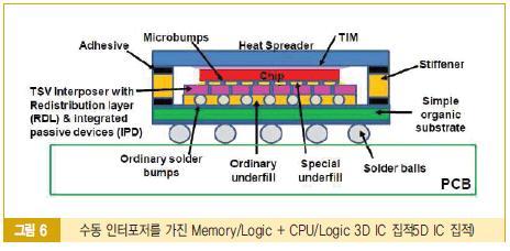 TSV 인터포저 ) 이필요 자료 : Semi, Gartner [ 수동인터포저를가진 Memory/Logic + CPU/Logic 3D IC 직접 ] 수동인터포저 (3D IC 집적 ) 저비용방열 3D IC 집적 SiP의실현을위해서는수동