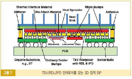 TSV 용패키징소재 MPU, GPU, ASIC, DSP, MCU, RF, 고전력메모리와같은모든고전력칩들은플립칩형태로 TSV 인터포저의상부에위치하여열방출을용이하게하며, MEMS, MOEMS, CIS, 메모리등의저전력칩들은플립칩또는와이어본딩형태로인터포저의하부에부착되는방식으로 3D IC 집적 SiP의가장유효한방식 자료 : Semi, Gartner [