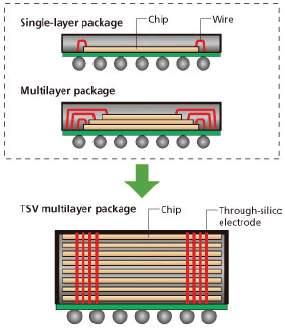 CPU 위에 TSV 로캐시메모리를연결한제품을출시 Intel 역시 CPU 위에 TSV 와이드 I/O