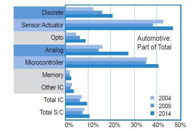 자동차 SoC 부품 * 출처 : KSIA Insight (2015.05) 나. 국내시장 차량용반도체의국내시장규모는 2015 년 1 조 4,301 억원으로추정되며, 2020 년까지연평균 9.