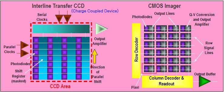 실리콘이미지센서 * 출처 ; irv-tech [ CCD 센서와 CMOS 센서구조비교 ] [ 제품관점기술범위 ] 전략제품제품분류관점개요 Photo Diode 의집광기술 좁은면적, 적은노출시간동안보다많은빛을집광 실리콘이미지센서 CMOS 고정밀도 A/D Converter 기술 집광된빛을 Loss 없이 Digital 화시키는기술 신호처리기술