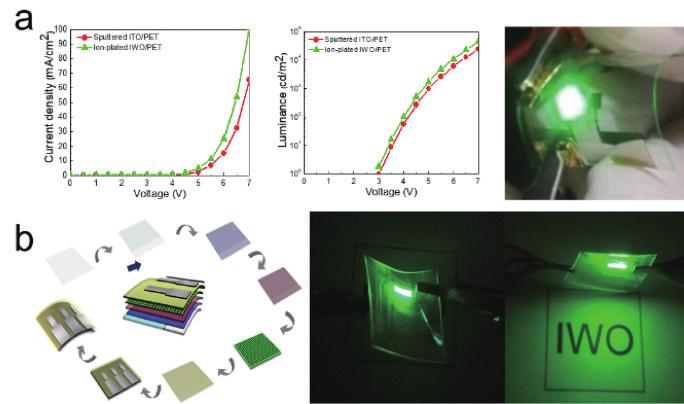5] (a) Flexible and transparent touch panel using Large-area Ag nanowire films, (b) Smart windows for home application in the off state and on state.