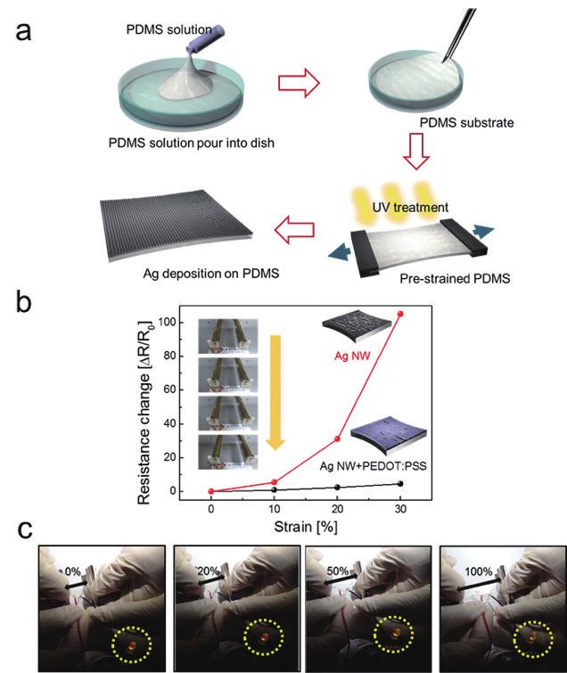 [Fig. 9] a) Schematic process to fabricate wavy-patterned stretchable PDMS substrate and semi-transparent Ag films. (b) Resistance change of brush-painted Ag NW/PEDOT:PSS electrode on PU substrate.
