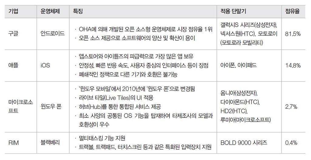 모바일운영체제별특징 (2014 년 4 분기기준 ) -