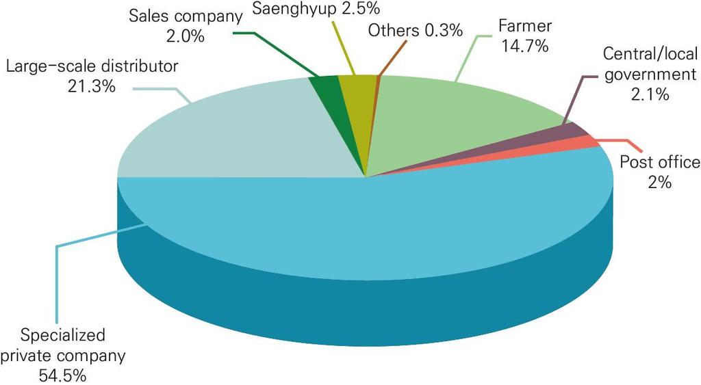 xiii Consumer Survey Result Meanwhile, the online shops for agricultural food used the most by consumers are private companies accounting for 54.
