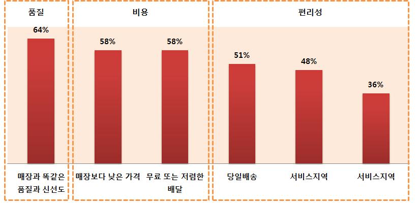 4) 비이용자는온라인으로식품을구매한적이없는가구를의미함. 자료 : 한국농수산식품유통공사 (2016).