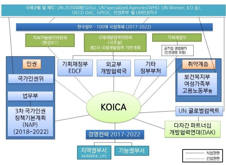 Journal of International Development Cooperation Ⅳ. KOICA 의인권기반포용적접근전략 KOICA는국내외적으로국제개발협력의인권주류화를내재화할책무를부여받고있기에인권주류화도입을더이상미루기는어렵다.