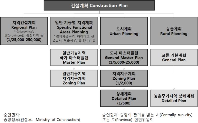 Ⅱ. 섹터포커스 < 그림 5> 베트남건설계획체계 (2014 년건설법및 2009 년도시계획법기준 ) 제 Ⅰ 장 제
