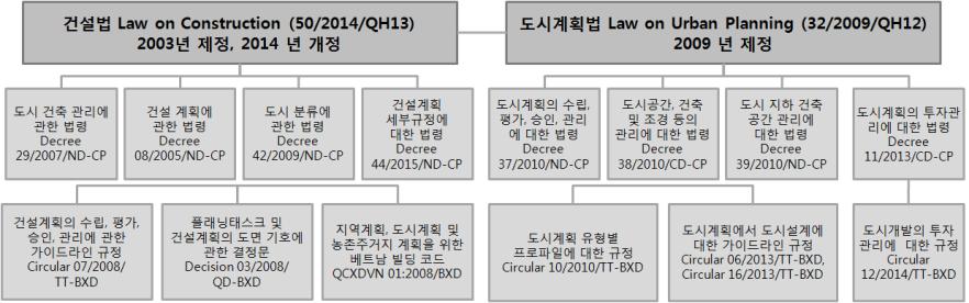 11.04 개최 ) 발표자료참고저자작성 < 그림 6> 베트남도시계획및개발관리의법적체계 출처 : Nguyen