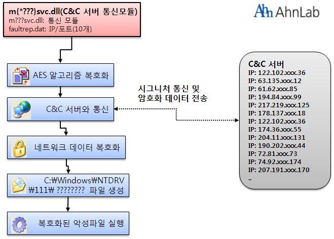 2.5 C&C 서버통신 DLL 파일 [ 그림 44] C&C 서버통신 DLL 파일개략도 [ 그림 44] 에서보는것처럼 C&C 통신모듈은 C&C(Command-and-Control) 서버와통신을위한목적으로제작되었으며, [ 그림 45] 와같이메인 DLL