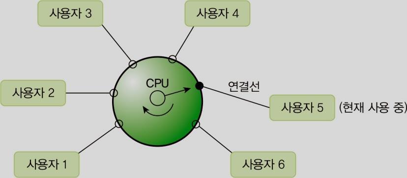 11 욲영체제의유형 5 시분할시스템 (Time-sharing System) CPU