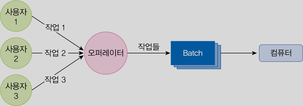 9 욲영체제의유형 1 일괄처리 (Batch Processing)