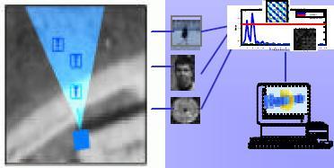 Face at a Distance Non-cooperative Subjects Multi-mode Measurements Distance to