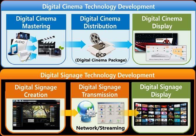 06 UHD 디지털시네마 / 사이니지기술 실감성및몰입감극대화를위한초고해상도디지털시네마및디지털사이니지를위한기술 [UHD Digital Cinema and Digital Signage Technology] 소프트웨어기반 8K